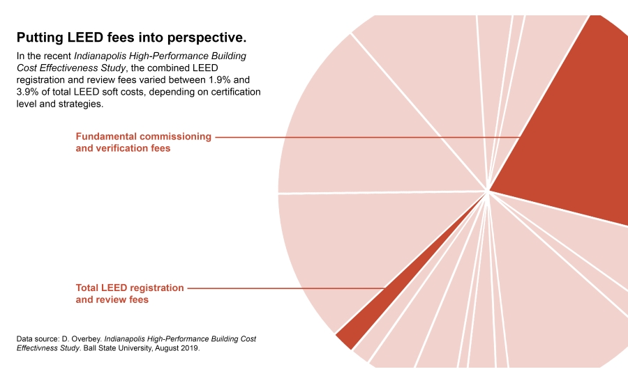 Fig-1---Putting-LEED-fees-into-perspective.jpg